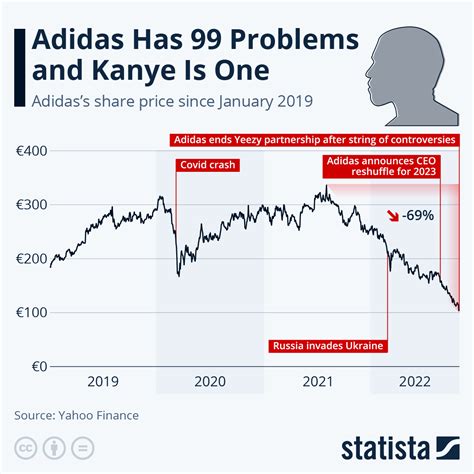 adidas stocks today.